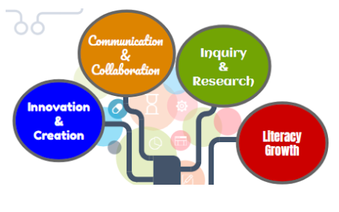 4 Pillars of the Learning Commons 